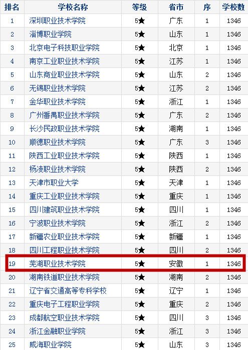 我校位列2017-2018年中国高职高专院校竞争力排行榜第19位
